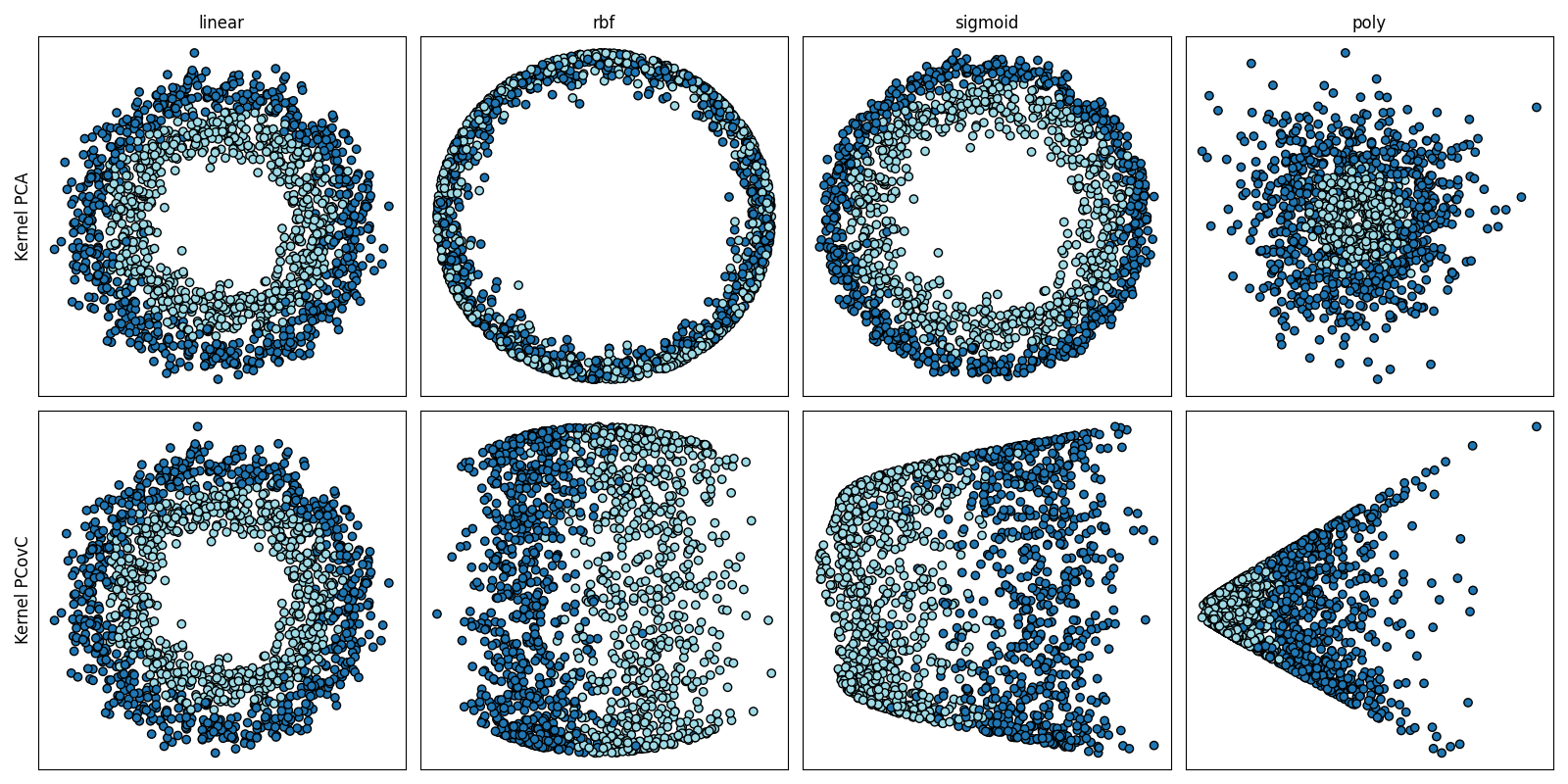 linear, rbf, sigmoid, poly